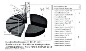 Kuchengrafik der Hundeschlachtungen 1910 und 1911 in Breslau